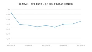 2021年9月奇瑞瑞虎5x销量怎么样？ 在5-10万排名如何？