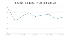 宝马8系 2021年9月份销量数据发布 共93台