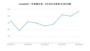 2021年9月玛莎拉蒂Levante销量多少？ 全国销量分布如何？