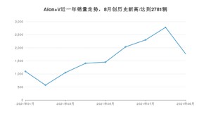 2021年9月广汽埃安Aion V销量怎么样？ 在15-20万排名如何？