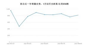 2021年9月现代胜达销量怎么样？ 在20-25万排名如何？