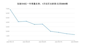 2021年9月宝骏510销量 近几月销量走势一览