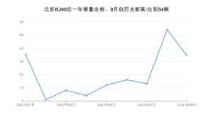 北京BJ90 2021年9月份销量数据发布 共34台