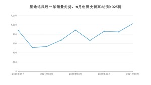 2021年9月星途追风销量多少？ 全国销量分布如何？