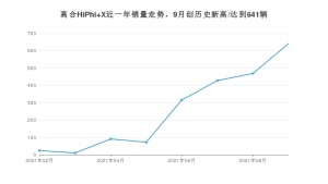 2021年9月高合HiPhi X销量 近几月销量走势一览