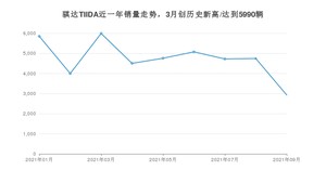 2021年9月日产骐达TIIDA销量如何？ 在紧凑型车中排名怎么样？