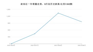 丰田凌尚 2021年9月份销量数据发布 共958台