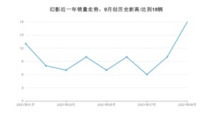 2021年9月劳斯莱斯幻影销量 近几月销量走势一览