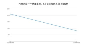 2021年9月WEY玛奇朵销量 近几月销量走势一览