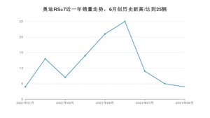 2021年9月奥迪RS 7销量如何？ 在中大型车中排名怎么样？