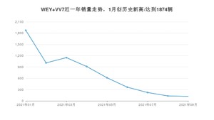 2021年9月WEY VV7销量怎么样？ 在15-20万排名如何？