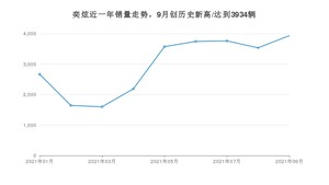 东风风神奕炫 2021年9月份销量数据发布 共3934台