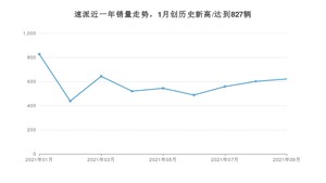 2021年9月斯柯达速派销量多少？ 全国销量分布如何？