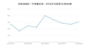 标致5008 2021年9月份销量数据发布 共308台