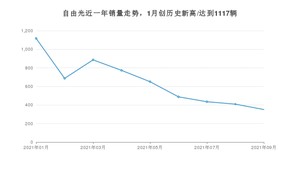 2021年9月Jeep自由光销量 近几月销量走势一览