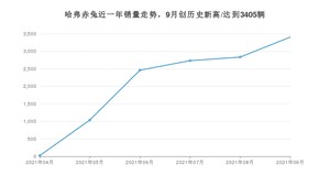 2021年9月哈弗赤兔销量怎么样？ 在10-15万排名如何？