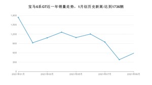 2021年9月宝马6系GT销量怎么样？ 在50-70万排名如何？