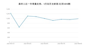 2021年9月斯巴鲁森林人销量 近几月销量走势一览