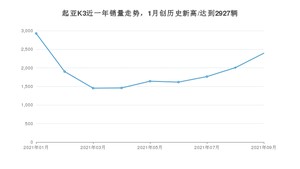 2021年9月起亚K3销量多少？ 全国销量分布如何？