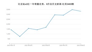 比亚迪e2 2021年9月份销量数据发布 共3313台