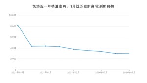 2021年9月现代悦动销量怎么样？ 在5-10万排名如何？