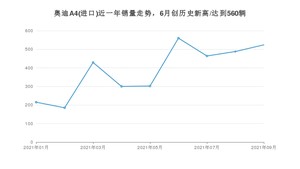 2021年9月奥迪A4(进口)销量如何？ 在中型车中排名怎么样？