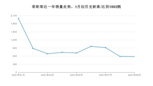 2021年9月现代菲斯塔销量怎么样？ 在10-15万排名如何？