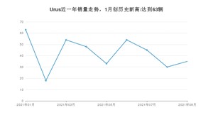 2021年9月兰博基尼Urus销量多少？ 全国销量分布如何？