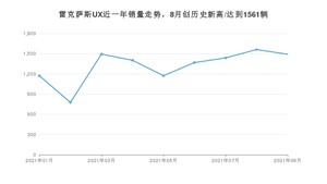 2021年9月雷克萨斯UX销量 近几月销量走势一览