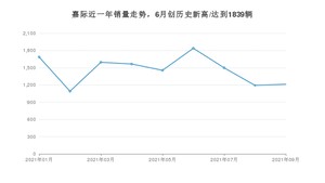 2021年9月吉利汽车嘉际销量多少？ 全国销量分布如何？