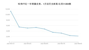 2021年9月哈弗F7销量多少？ 全国销量分布如何？