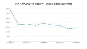 2021年9月东风风神AX7销量怎么样？ 在10-15万排名如何？