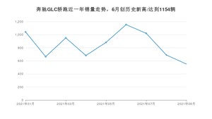 2021年9月奔驰GLC轿跑销量 近几月销量走势一览