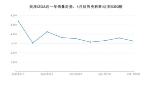 2021年9月丰田奕泽IZOA销量 近几月销量走势一览