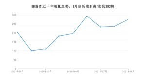 2021年9月福特撼路者销量多少？ 全国销量分布如何？