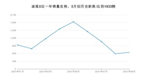 2021年9月大众途观X销量多少？ 全国销量分布如何？