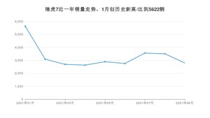 2021年9月奇瑞瑞虎7销量怎么样？ 在10-15万排名如何？