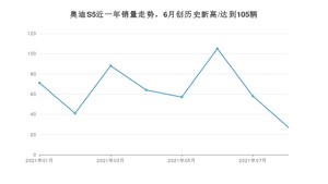 2021年9月奥迪S5销量 近几月销量走势一览