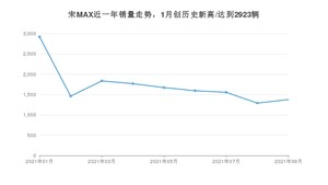 2021年9月比亚迪宋MAX销量如何？ 在MPV中排名怎么样？