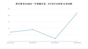 2021年9月捷尼赛思GV80销量多少？ 全国销量分布如何？