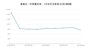 2021年9月吉利汽车星越销量如何？ 在SUV中排名怎么样？