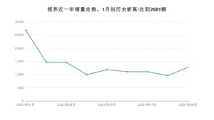 2021年9月福特领界销量如何？ 在SUV中排名怎么样？