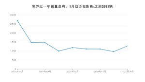 2021年9月福特领界销量如何？ 在SUV中排名怎么样？