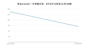 2021年9月奥迪e-tron销量 近几月销量走势一览