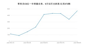 雪铁龙C6 2021年9月份销量数据发布 共472台