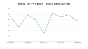 2021年9月奥迪RS 4销量怎么样？ 在70-100万排名如何？