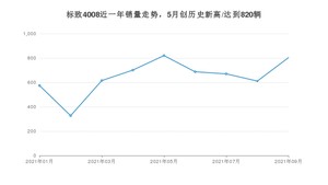 2021年9月标致4008销量 近几月销量走势一览