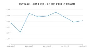 捷达VA3 2021年9月份销量数据发布 共4101台