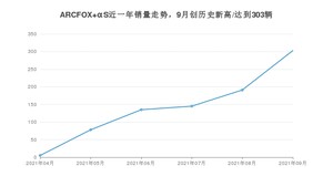 2021年9月极狐ARCFOX αS销量 近几月销量走势一览