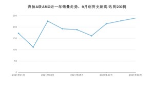 2021年9月奔驰A级AMG销量如何？ 在紧凑型车中排名怎么样？